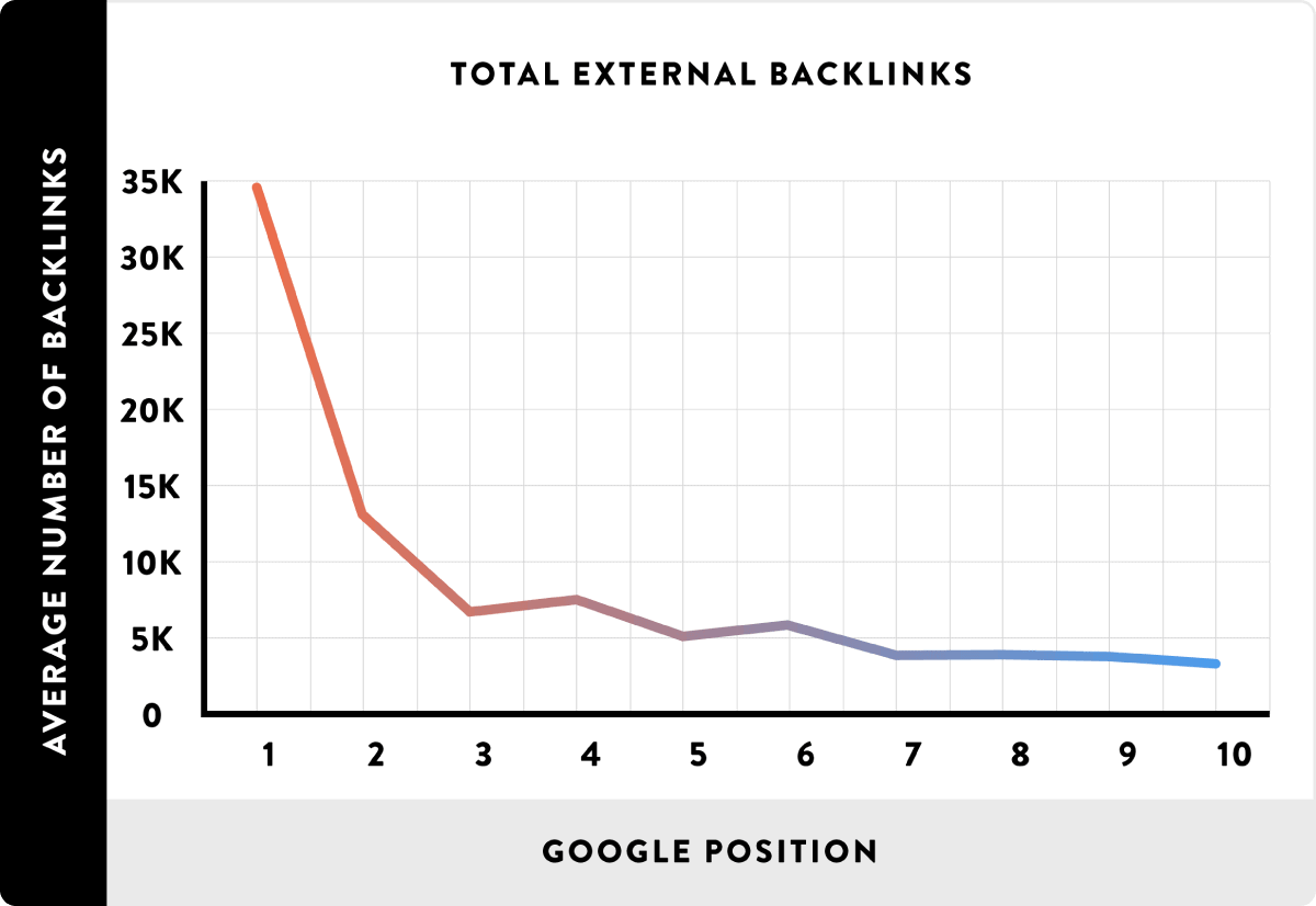 Total de backlinks externos